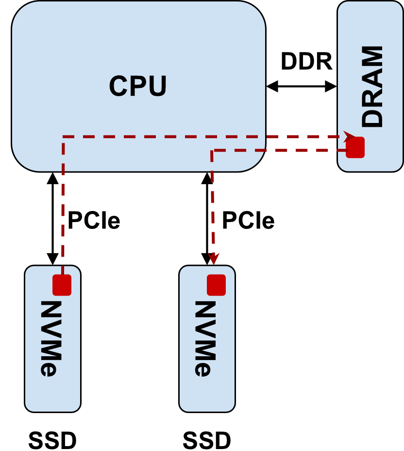 Avoiding the NVM Express bottleneck with NVMe CMBs, Eideticom and SPDK -  Eideticom